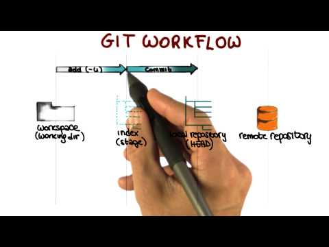 GIT Workflow - Georgia Tech - Software Development Process