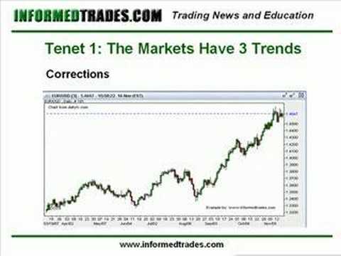 Dow Theory - An Introduction