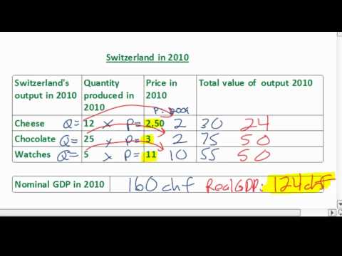 Real GDP and the GDP Deflator