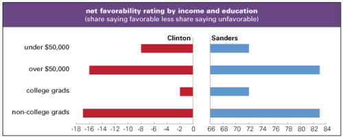 Clinton-v-Sanders-favorability.jpg