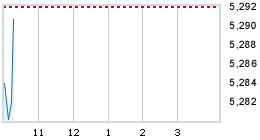 Today's market compared to previous close