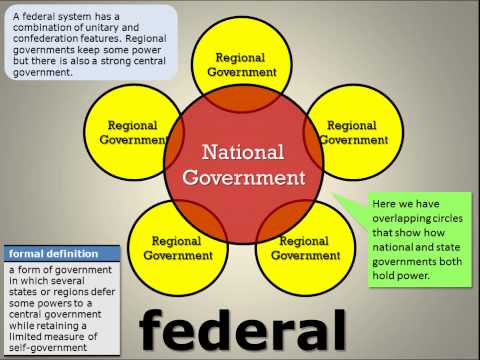 Power Distribution: Unitary, Confederation, and Federal