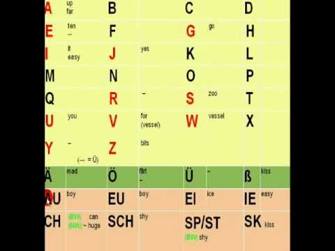 The German Alphabet (How to pronounce each letter)