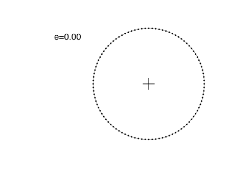 e=0 ellipse