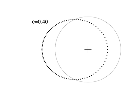 e=0 ellipse