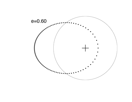 e=0 ellipse