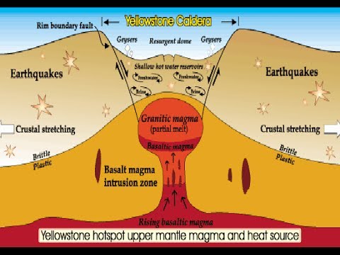 Yellowstone Caldera : The Biggest Volcanic Eruption Ever Awaits Mankind