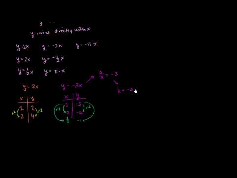 Direct and inverse variation | Rational expressions | Algebra II | Khan Academy