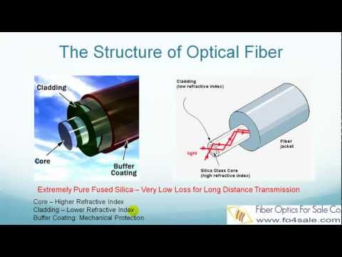 What Are Fiber Optics? - FO4SALE.COM