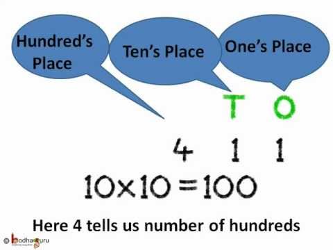 Maths - Face Value And Place Value of Numbers - English