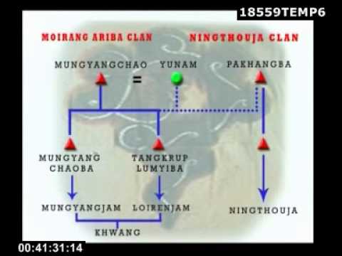 Kinship: Types of Kinship, Affinal and Consanguinal