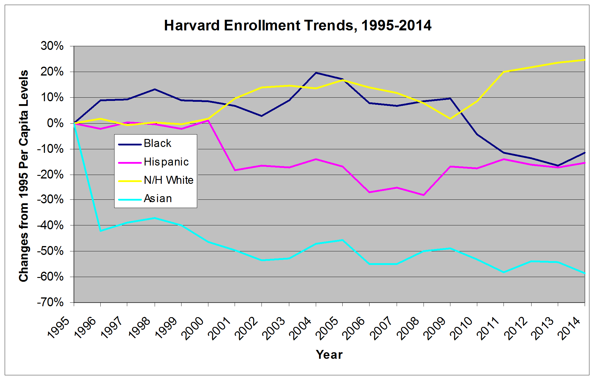 HarvardEnrollmentTrends