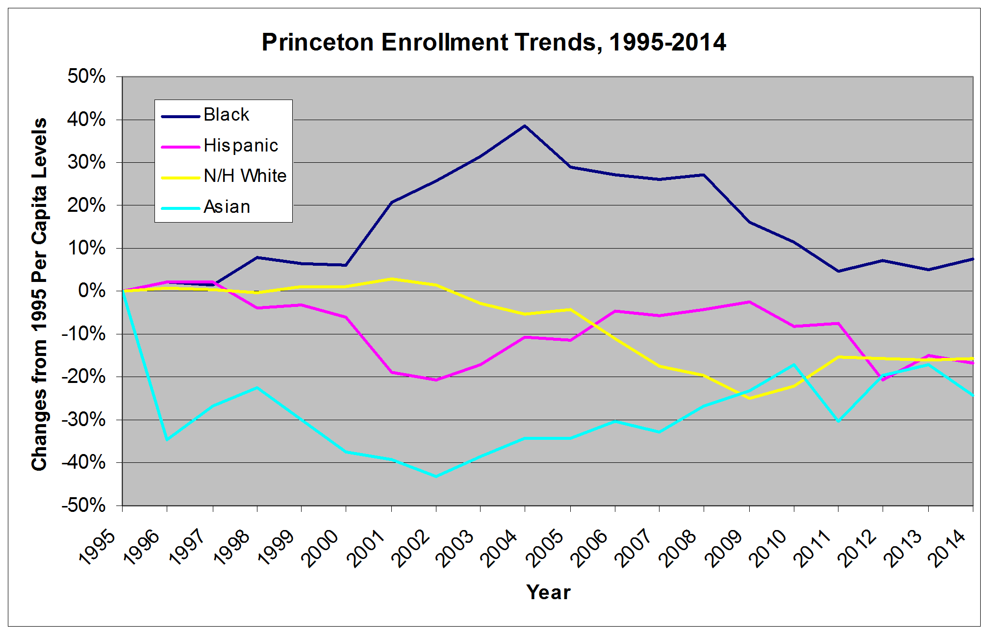 PrincetonEnrollmentTrends