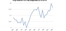 Baghdad attacks: A grim chart