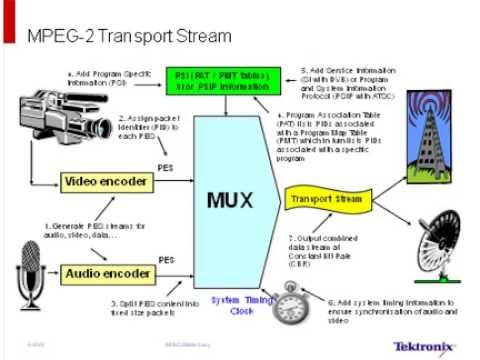 MPEG Made Easy