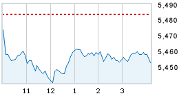 Today's market compared to previous close