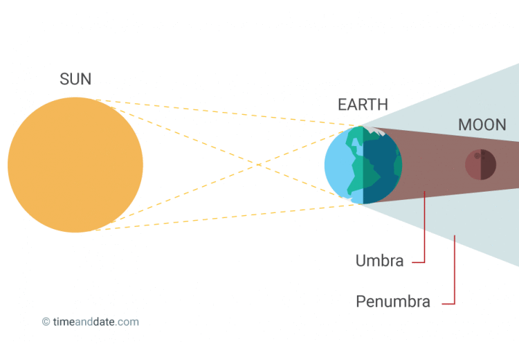 About Lunar Eclipses