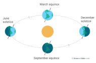 Equinox and solstice illustration.