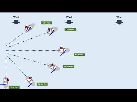 Sailing - Points of Sail, Close Haul, Close Reach, Beam Reach, Broad Reach, Dead Run