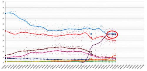 15-day trendline showing average ratings from various surveys between November 2011 and mid-February 2015. Podemos in purple. Source: Wikipedia