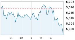 Today's market compared to previous close