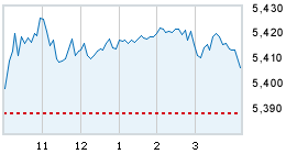 Today's market compared to previous close