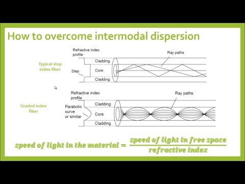 Dispersion in optical fibers