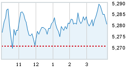 Today's market compared to previous close