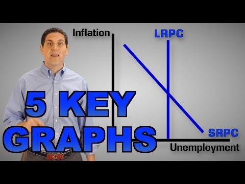 Macro 5.6- Key Graphs of AP Macroeconomics