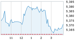 Today's market compared to previous close