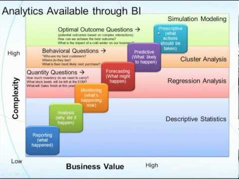 Advanced Analytics and Business Intelligence