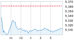 Today's market compared to previous close