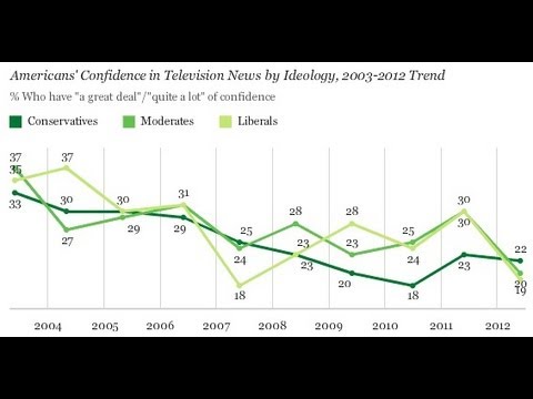 Do Americans Trust TV News? Gallup Poll Results