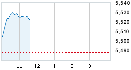 Today's market compared to previous close