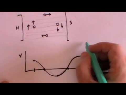 Alternating Current - A Level Physics