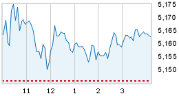 Today's market compared to previous close