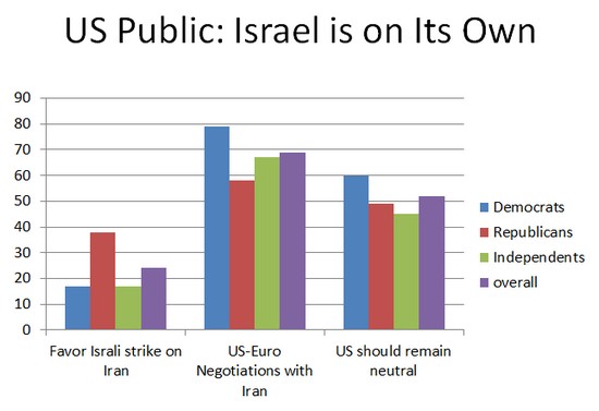 Israel- Iran Poll