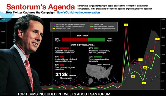 Santorum and Twitter trends