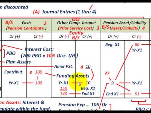 Pension Accounting (Using Worksheet Format, Projected Benefit Obligation, Plan Assets, J/E Accts.)