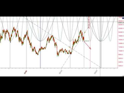 nikkei 225 Forcast Swing Order to 2018 2019