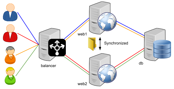 Load Balancing Diagram 2