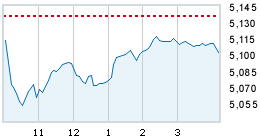 Today's market compared to previous close