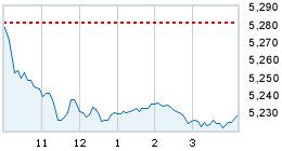 Today's market compared to previous close