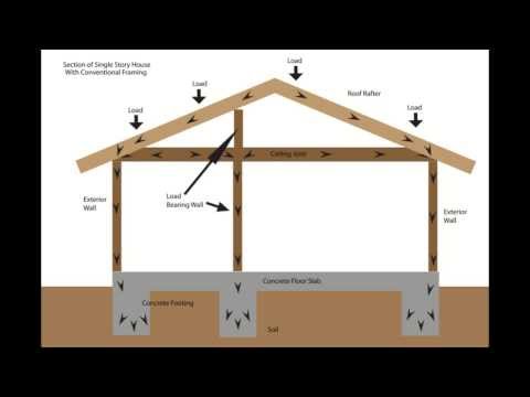 Load Bearing Wall Framing Basics - Structural Engineering and Home Building Part One