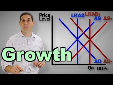 Economic Growth and LRAS- Macro 3.14