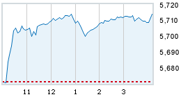 Today's market compared to previous close