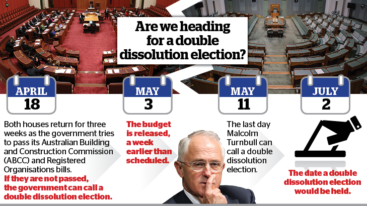 Steps leading to a double dissolution election