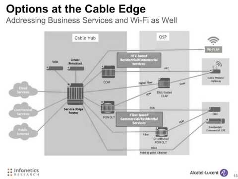 New Architectures Driving Cable Broadband Networks