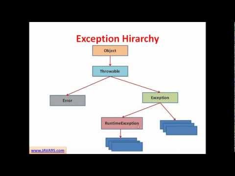 Java Tutorial # 14 | Exception Handling in Java - Checked and Unchecked Exceptions