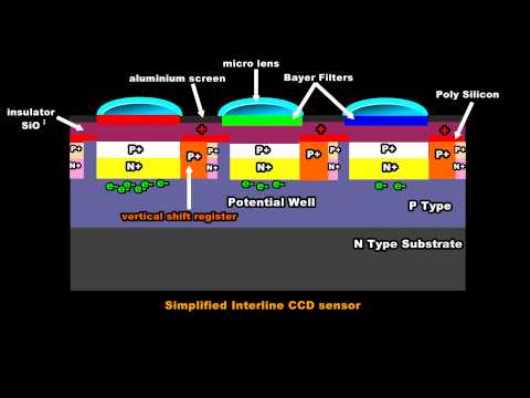 Digital Camera Sensor Technology - Part 3 CCD Sensors explained